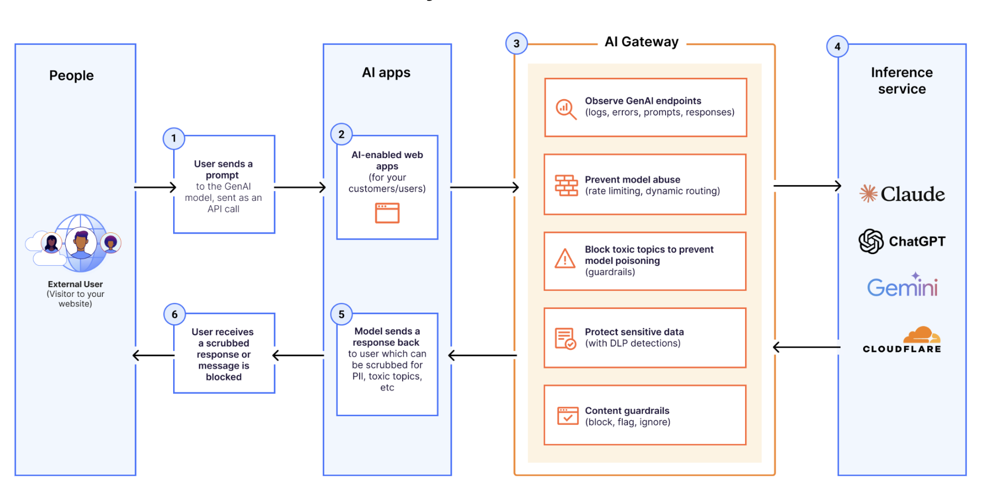 AI Gateway Architecture