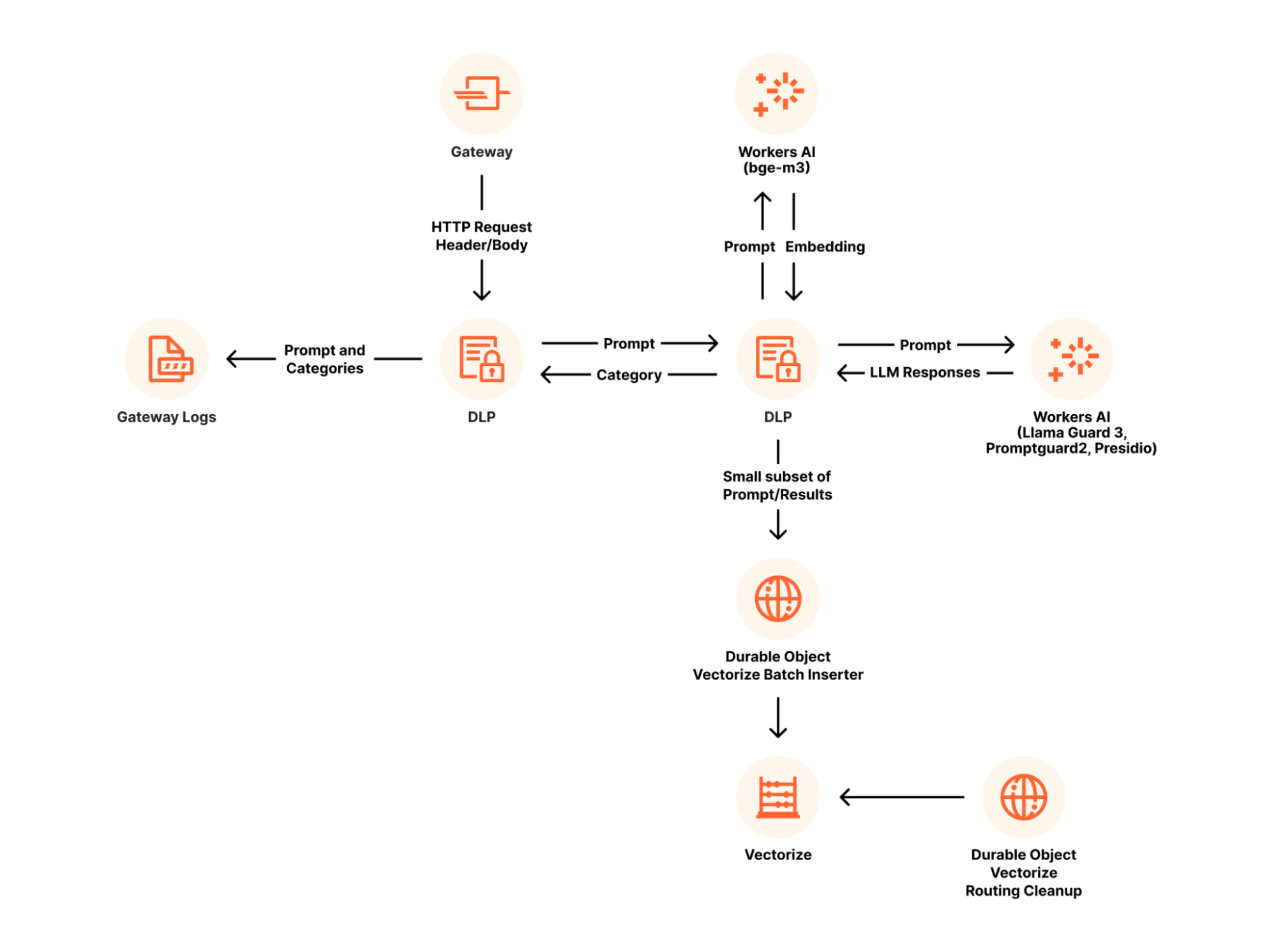 Multi-model AI topic classification architecture — Gateway, DLP, Workers AI, Vectorize