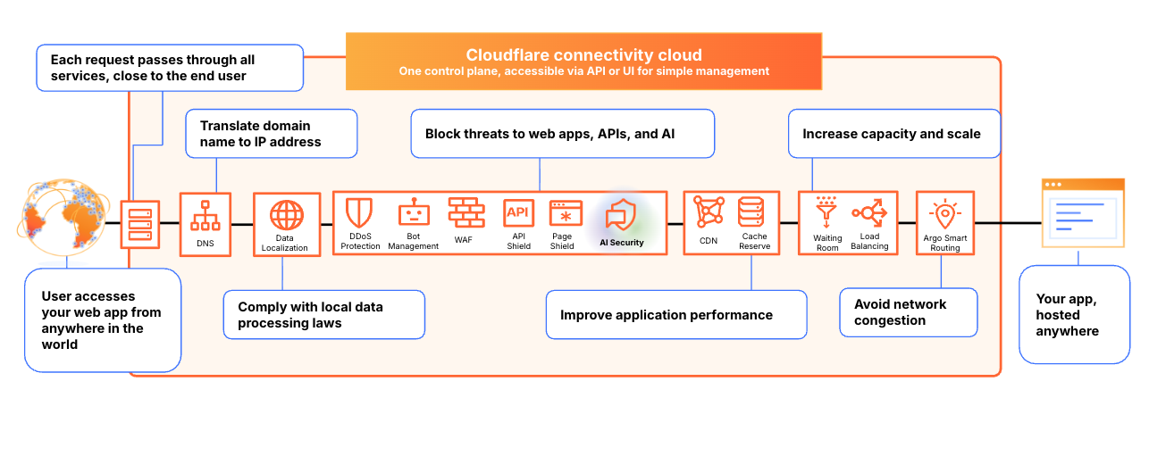 AI Security for Apps architecture — inline with WAF, model agnostic