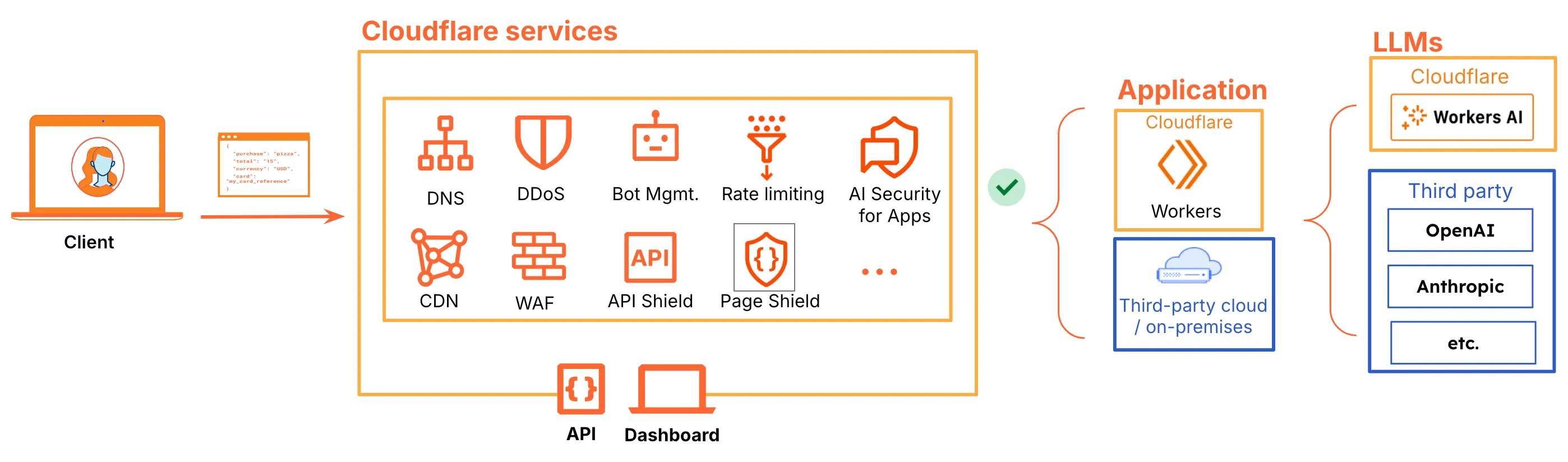 AI Security for Apps sits inline and is app location and AI model agnostic