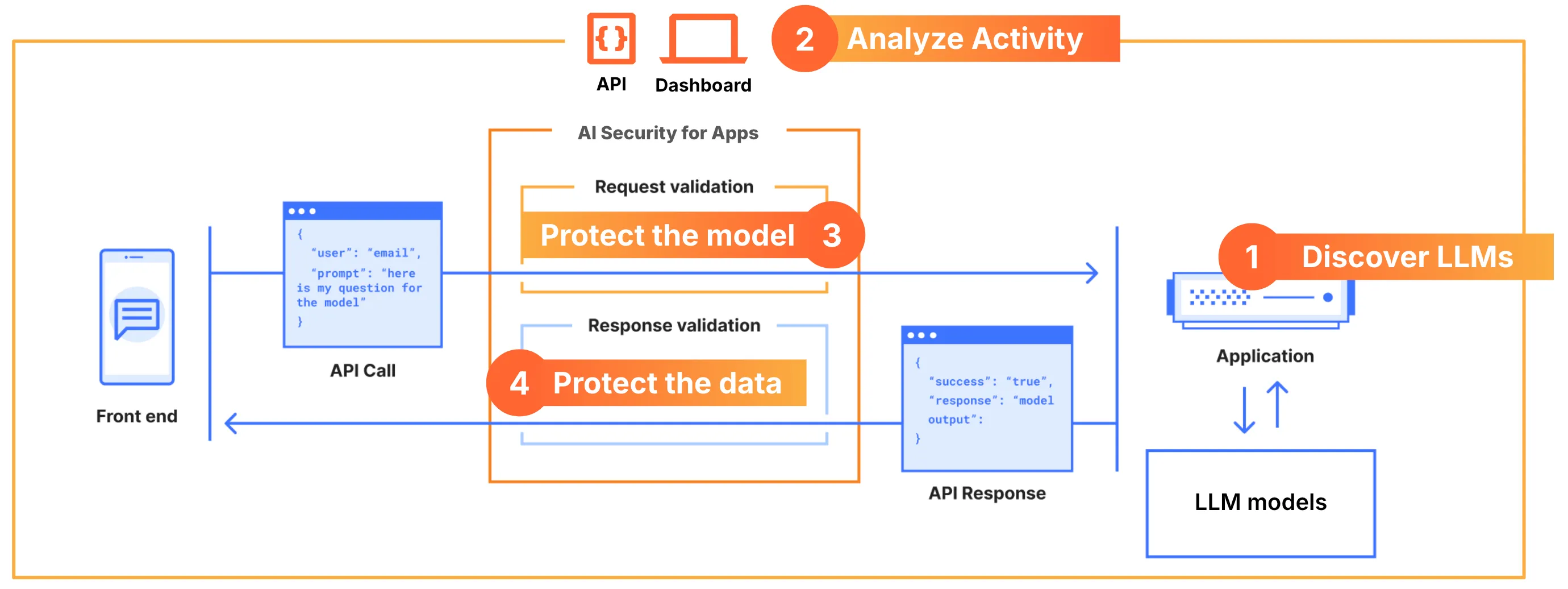 How Cloudflare secures and processes AI-specific traffic