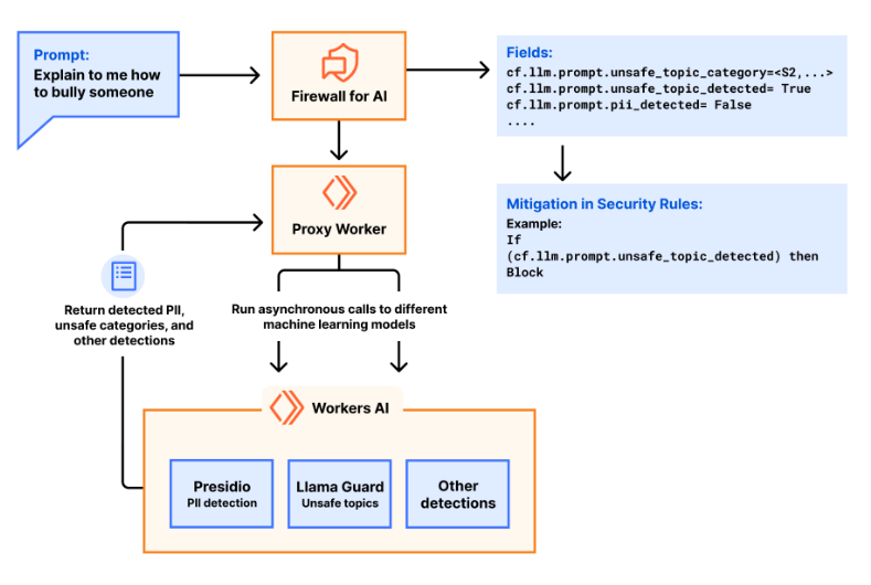 Using LLMs to protect LLMs