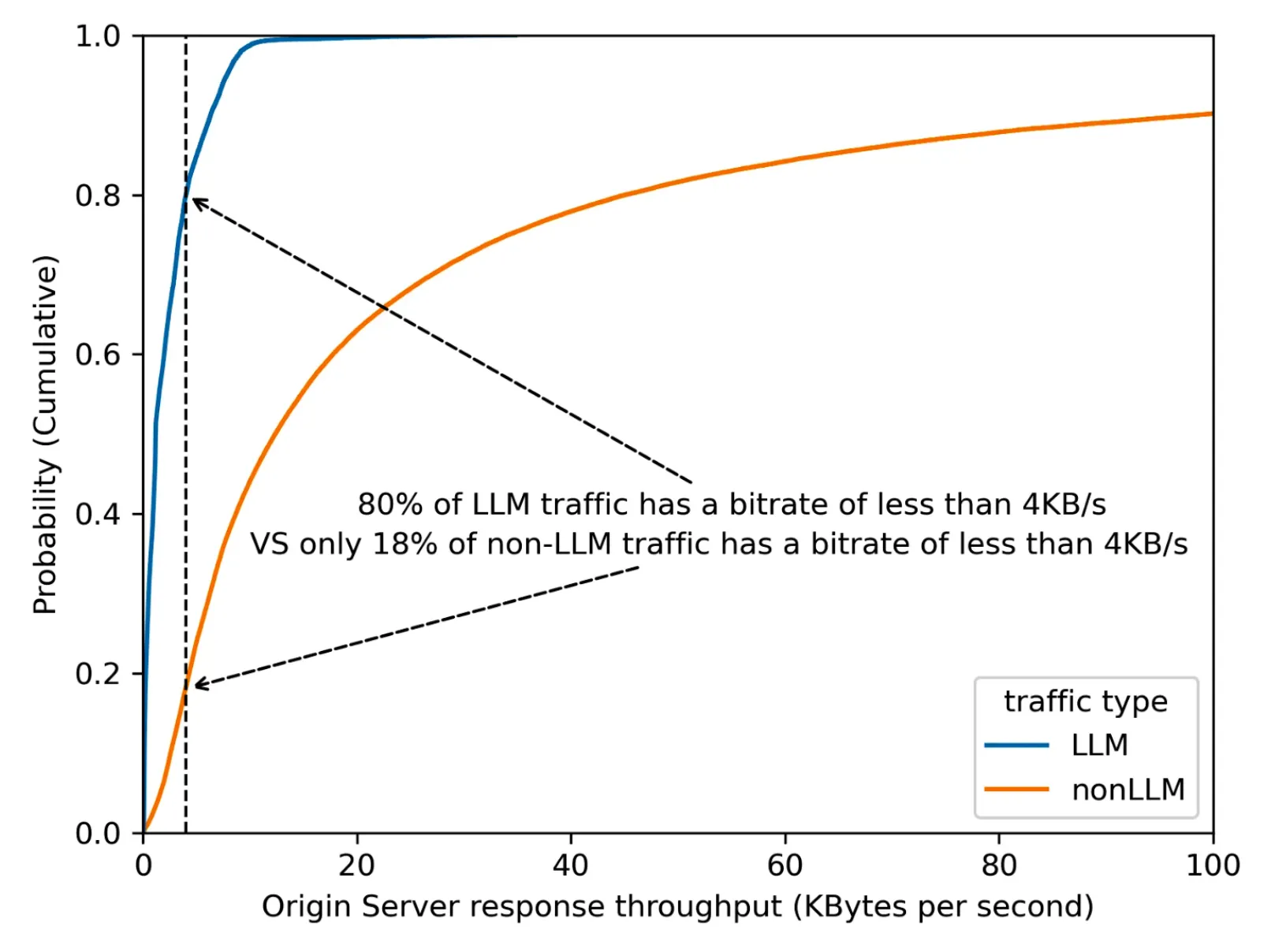 LLM traffic bitrate