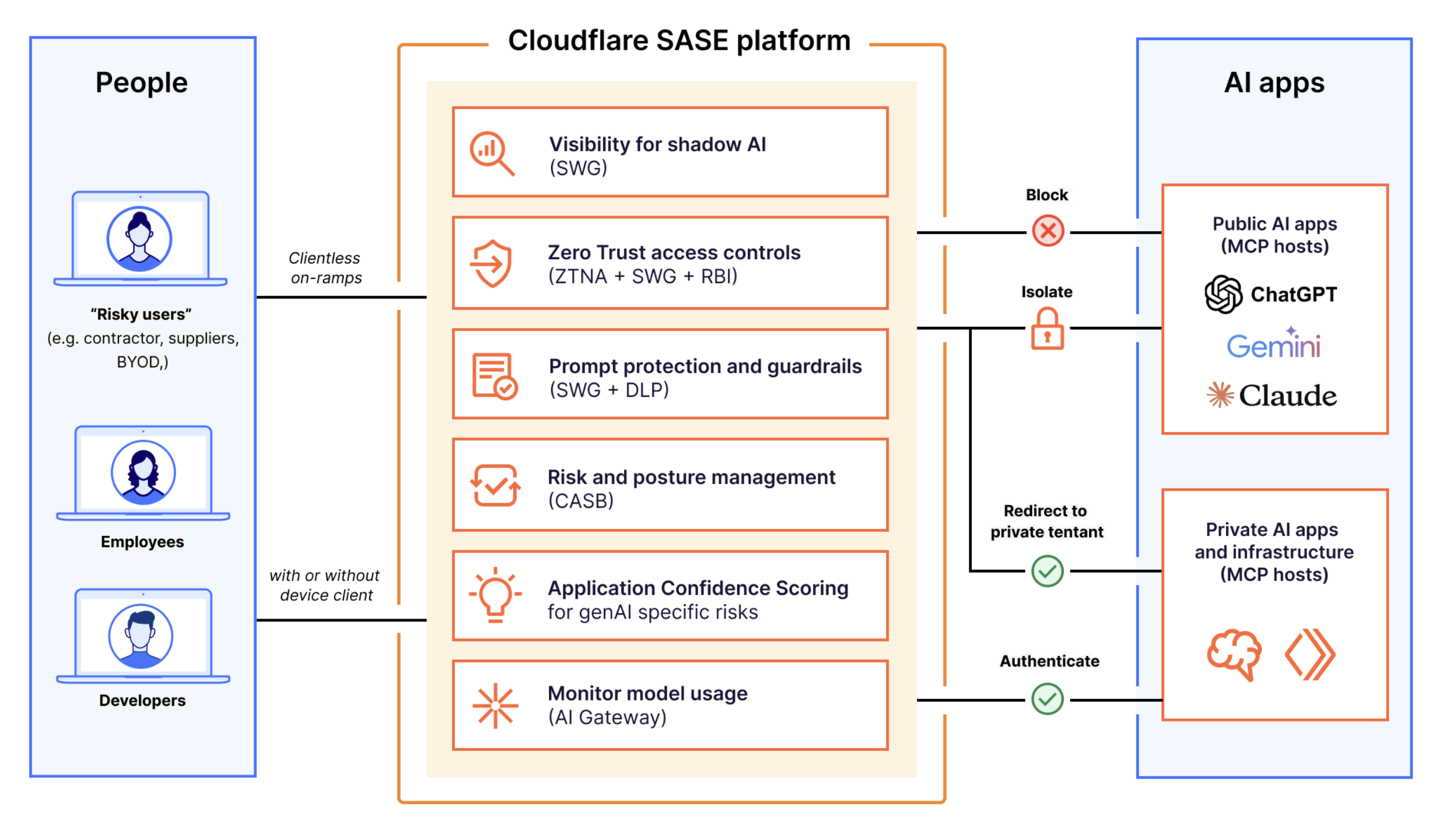 Securing GenAI — employee accessing AI tools with Cloudflare Gateway and DLP controls