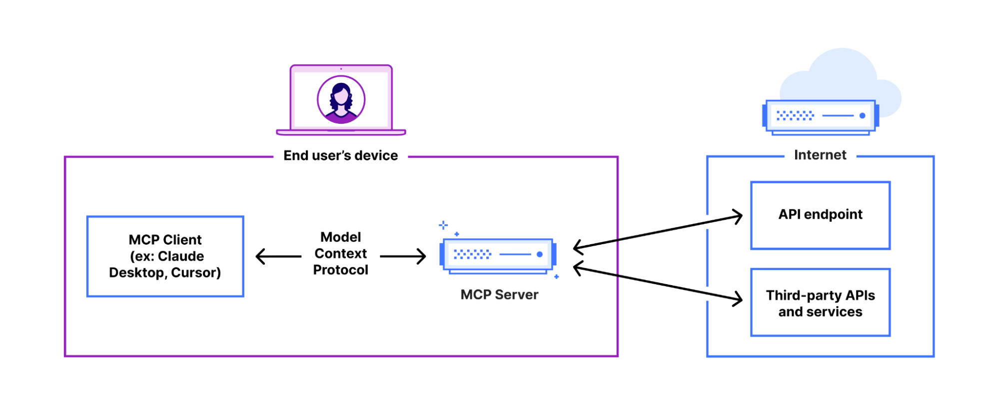 Local MCP architecture — MCP client and server run on the same machine