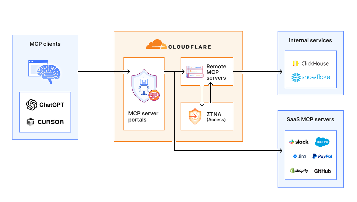 MCP server portal architecture showing employee, Cloudflare Access, MCP portal, and connected MCP servers