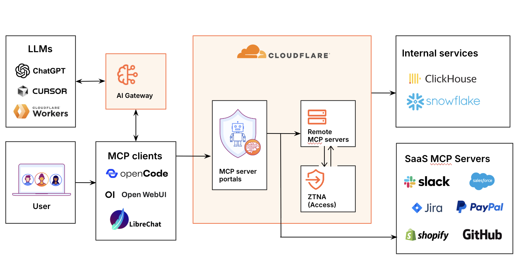 Cloudflare AI Gateway Internal Usage