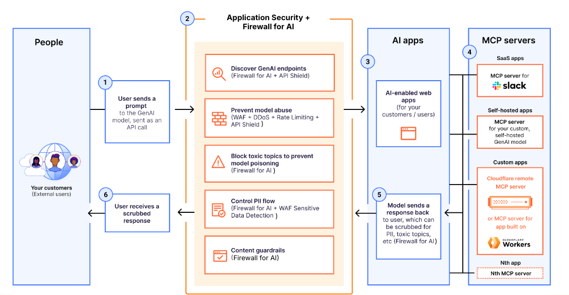 Protecting AI Apps