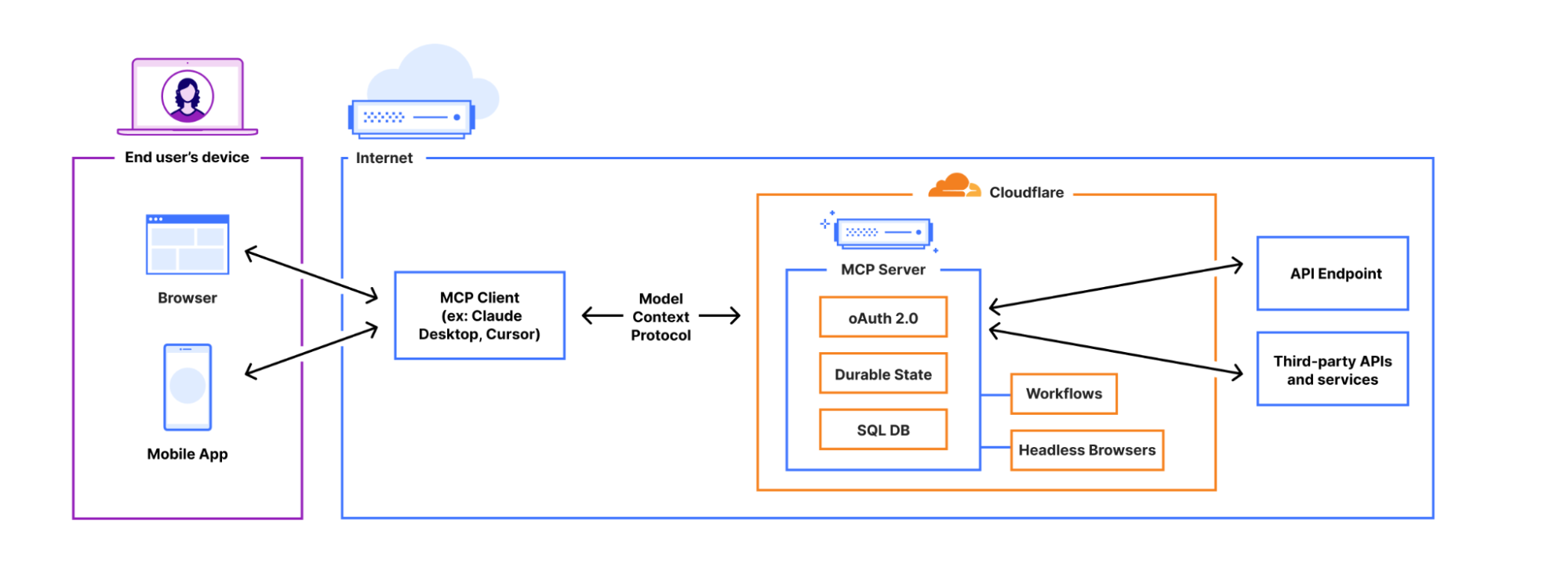 Remote MCP architecture — MCP server deployed on Cloudflare's global network