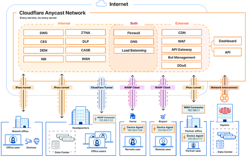 Cloudflare SASE Architecture
