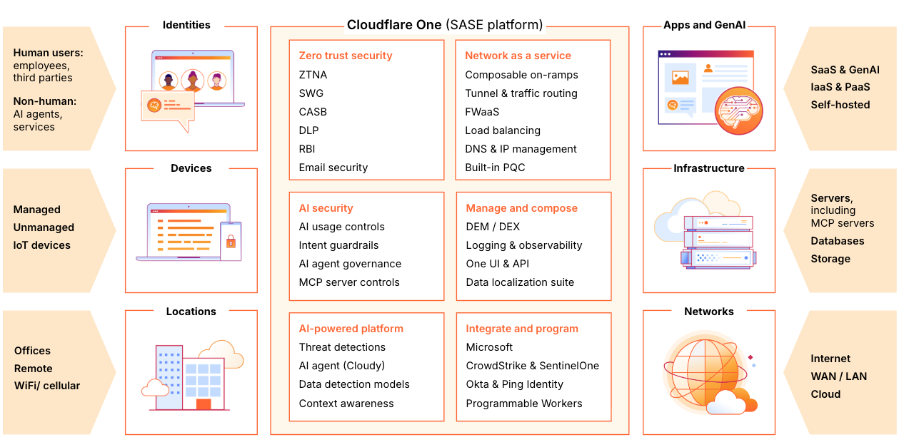 Cloudflare One Services