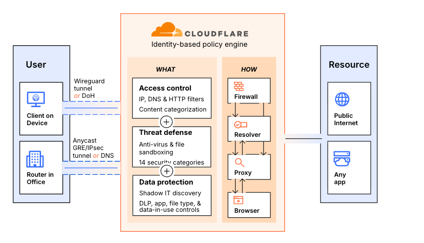 Cloudflare Secure Web Gateway architecture